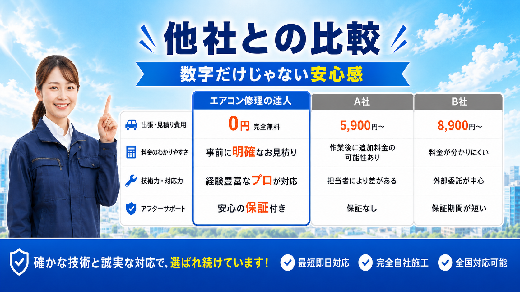 他社との比較。出張・見積り費用0円、事前に明確なお見積り、経験豊富なプロが対応、安心の保証付き